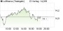 Lufthansa-Aktie: Leerverkäufer Viking Global Investors setzt Short-Attacke fort - Aktiennews (aktiencheck.de) | Aktien des Tages | aktiencheck.de